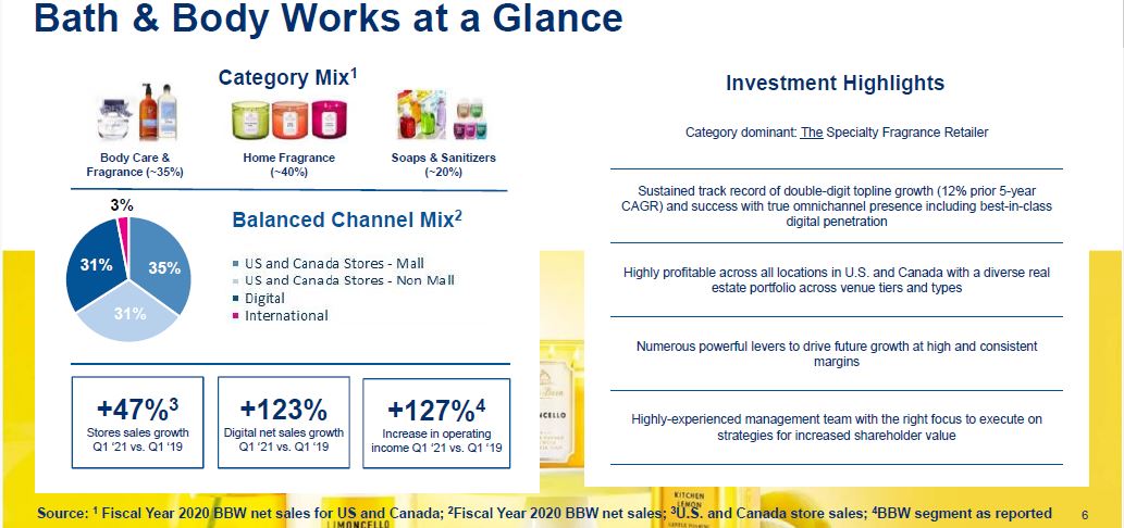 Bath & Body Works (BBWI): Surprisingly Strong ROIC & Stock Pitch (Sort ...